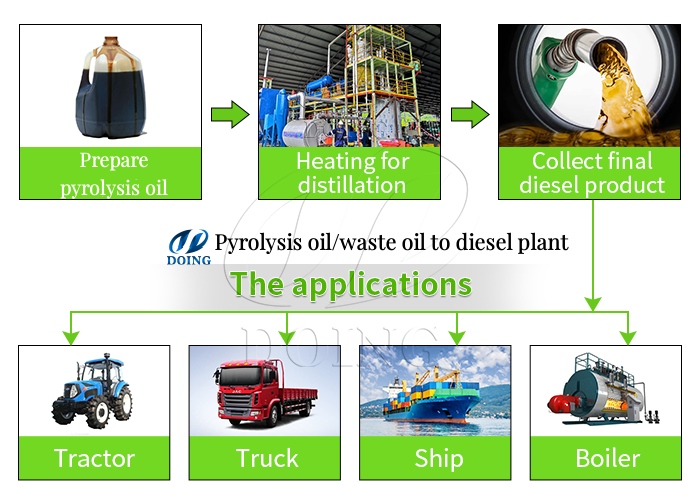 pyrolysis oil to diesel refinery plant