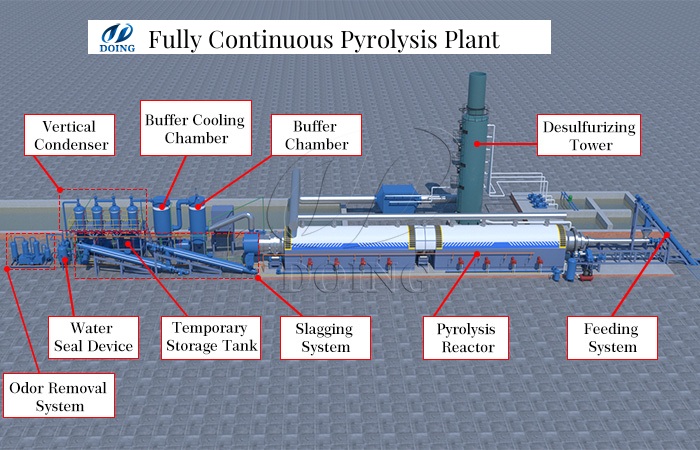 fully continuous pyrolysis machine