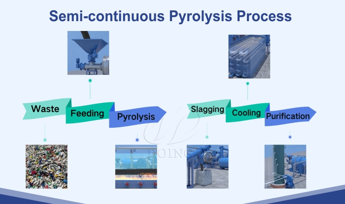 Work process of DOING semi-continuous pyrolysis plant