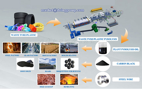 What are the final products of continuous pyrolysis plant? What are the applications of them?