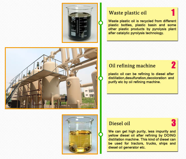 plastic oil todiesel oil plant