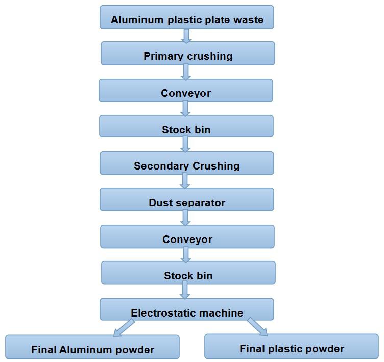 aluminum recycling machinery