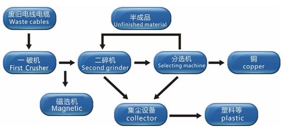 copper wire granulator for sale