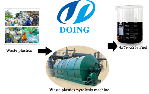 plant on pyrolysis of plastic