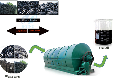 waste tire to fuel oil pyrolysis plant