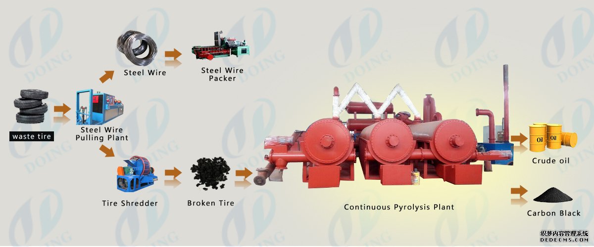 Fully automatic continuous waste tyre pyrolysis plant