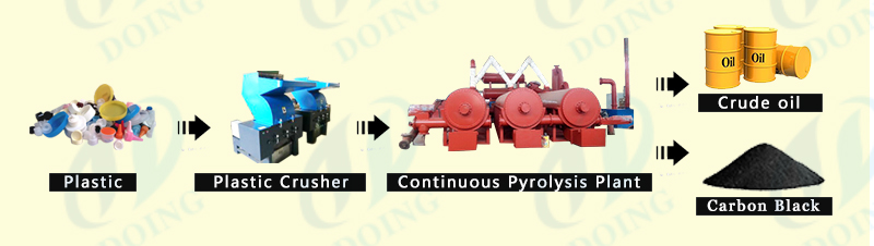 process of continuous waste plastic pyrolysis plant