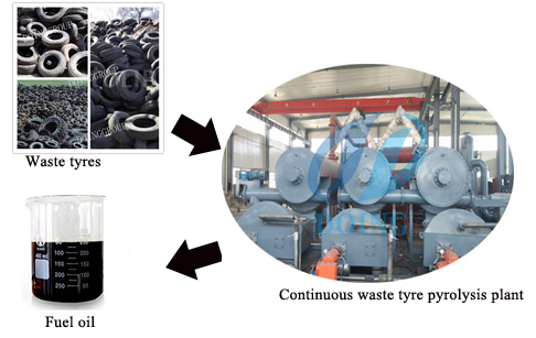 continuous pyrolysis plant