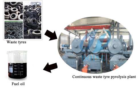 continuous waste  tire pyrolysis plant