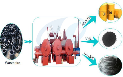 continuous waste tyre pyrolysis plant output