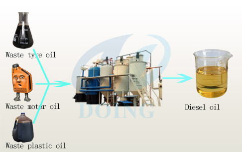motor oil to diesel 