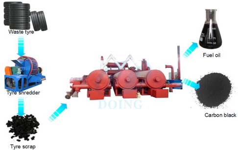 automatic fully  pyrolysis plant