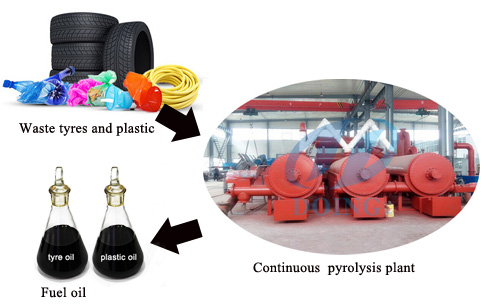 continuous process manufacturing  pyrolysis plant