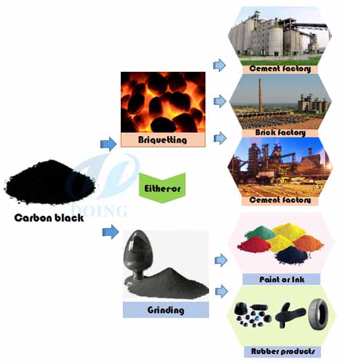 carbon black from tyre pyrolysis uses